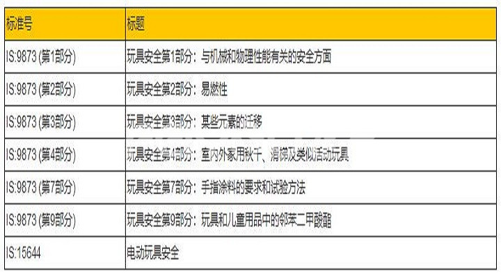 印度玩具進(jìn)口最新修正案生效