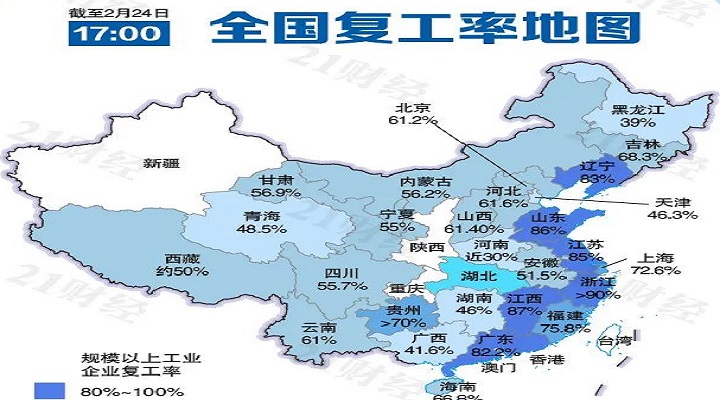 六省份復(fù)工急行軍，浙江規(guī)上企業(yè)復(fù)工率超90%